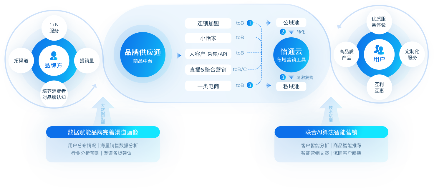 PA旗舰厅数智营销解决方案